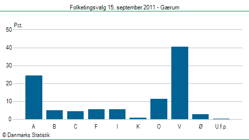 Folketingsvalg torsdag 15. september 2011