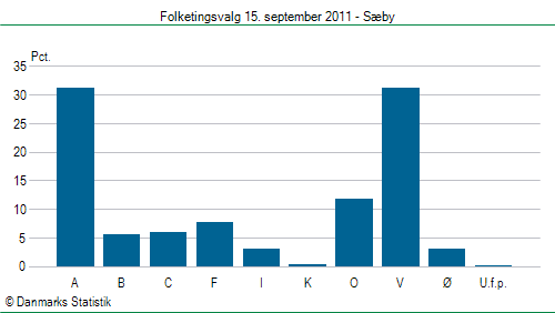 Folketingsvalg torsdag 15. september 2011