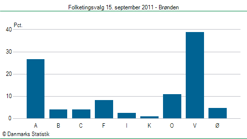 Folketingsvalg torsdag 15. september 2011