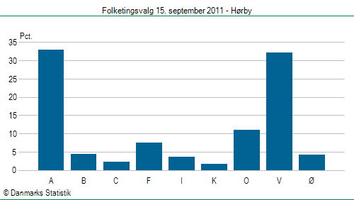 Folketingsvalg torsdag 15. september 2011