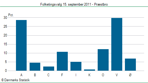 Folketingsvalg torsdag 15. september 2011