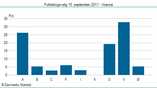 Folketingsvalg torsdag 15. september 2011