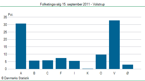 Folketingsvalg torsdag 15. september 2011