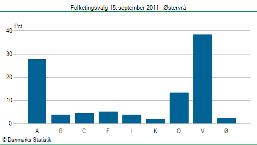 Folketingsvalg torsdag 15. september 2011