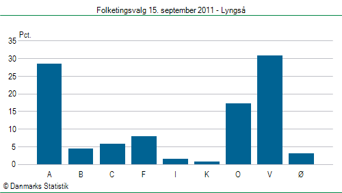 Folketingsvalg torsdag 15. september 2011