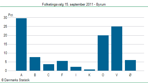 Folketingsvalg torsdag 15. september 2011