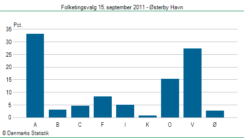 Folketingsvalg torsdag 15. september 2011