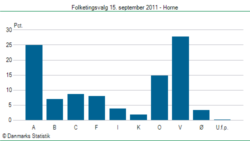 Folketingsvalg torsdag 15. september 2011