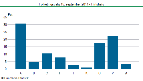 Folketingsvalg torsdag 15. september 2011