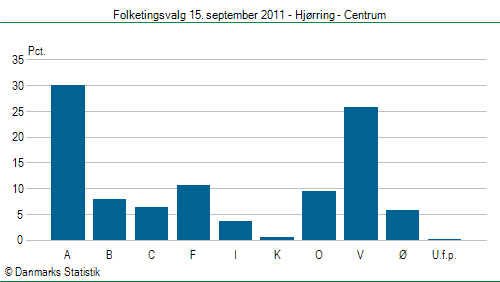 Folketingsvalg torsdag 15. september 2011