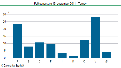 Folketingsvalg torsdag 15. september 2011