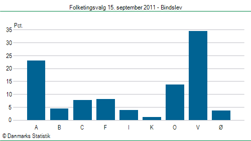 Folketingsvalg torsdag 15. september 2011