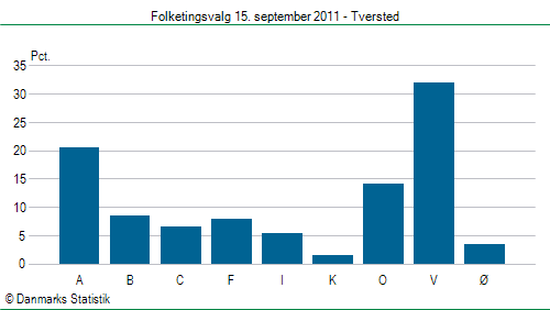 Folketingsvalg torsdag 15. september 2011