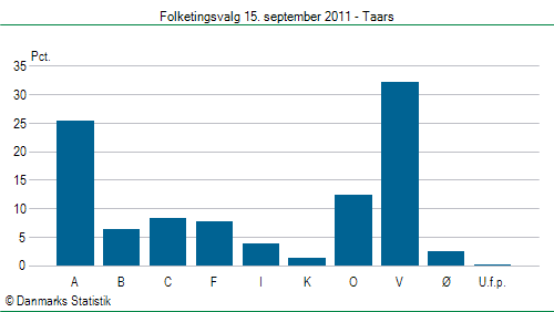 Folketingsvalg torsdag 15. september 2011