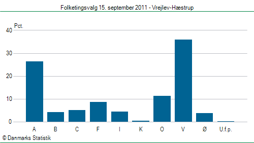 Folketingsvalg torsdag 15. september 2011