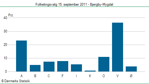 Folketingsvalg torsdag 15. september 2011