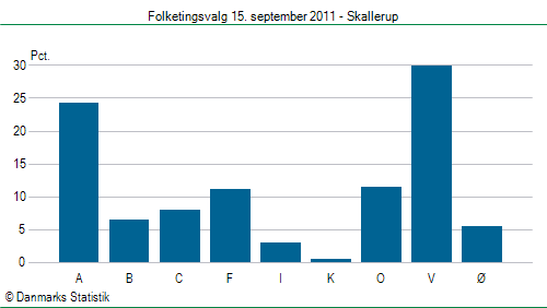 Folketingsvalg torsdag 15. september 2011