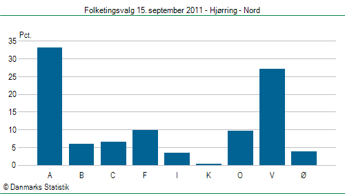 Folketingsvalg torsdag 15. september 2011