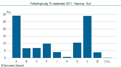 Folketingsvalg torsdag 15. september 2011