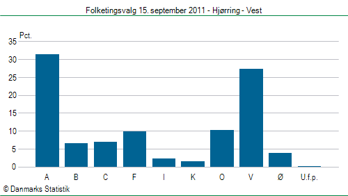 Folketingsvalg torsdag 15. september 2011