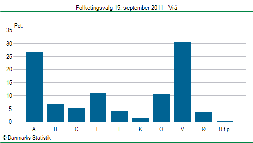 Folketingsvalg torsdag 15. september 2011