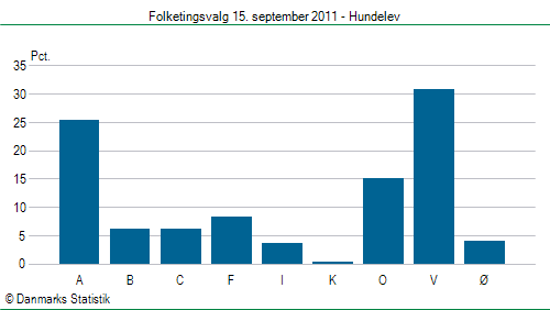 Folketingsvalg torsdag 15. september 2011