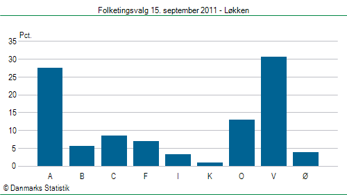 Folketingsvalg torsdag 15. september 2011