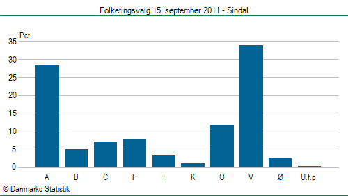 Folketingsvalg torsdag 15. september 2011