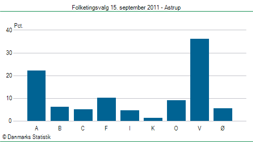 Folketingsvalg torsdag 15. september 2011