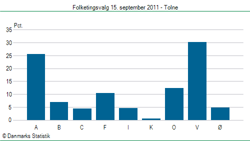 Folketingsvalg torsdag 15. september 2011