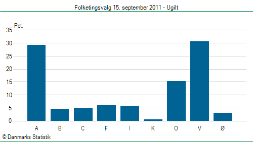 Folketingsvalg torsdag 15. september 2011