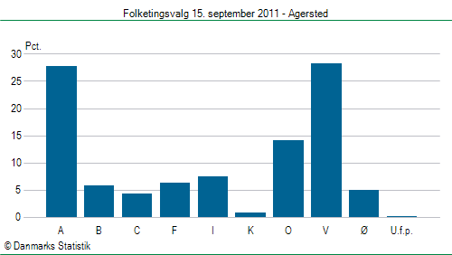 Folketingsvalg torsdag 15. september 2011