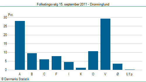 Folketingsvalg torsdag 15. september 2011