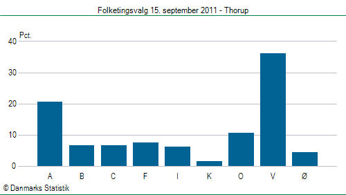 Folketingsvalg torsdag 15. september 2011