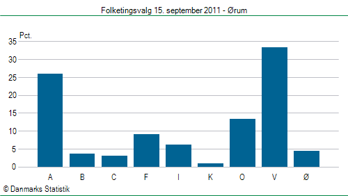 Folketingsvalg torsdag 15. september 2011