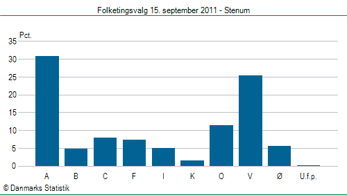 Folketingsvalg torsdag 15. september 2011