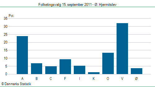 Folketingsvalg torsdag 15. september 2011