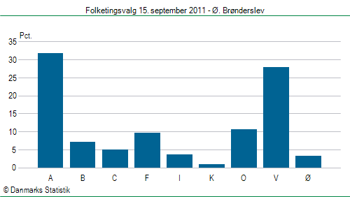 Folketingsvalg torsdag 15. september 2011