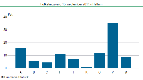 Folketingsvalg torsdag 15. september 2011