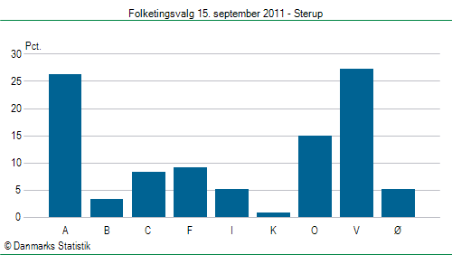 Folketingsvalg torsdag 15. september 2011