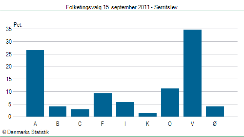 Folketingsvalg torsdag 15. september 2011