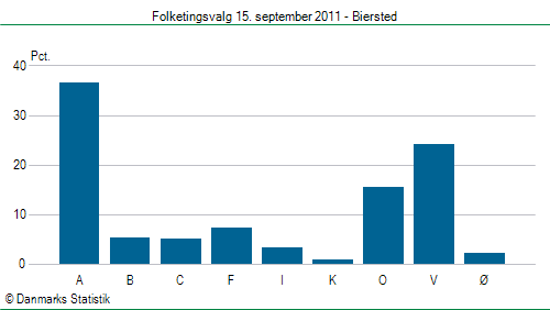Folketingsvalg torsdag 15. september 2011