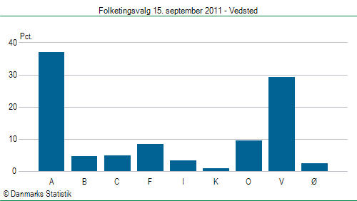 Folketingsvalg torsdag 15. september 2011