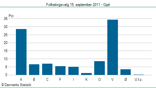 Folketingsvalg torsdag 15. september 2011
