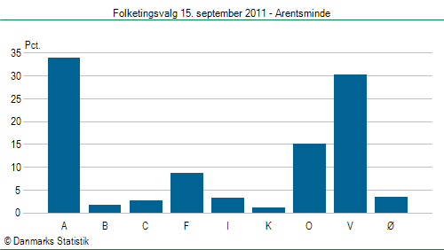 Folketingsvalg torsdag 15. september 2011
