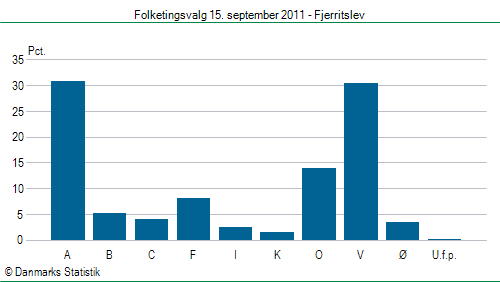 Folketingsvalg torsdag 15. september 2011