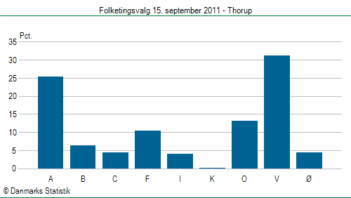 Folketingsvalg torsdag 15. september 2011