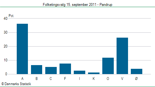 Folketingsvalg torsdag 15. september 2011