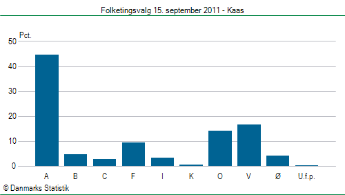 Folketingsvalg torsdag 15. september 2011