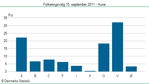 Folketingsvalg torsdag 15. september 2011